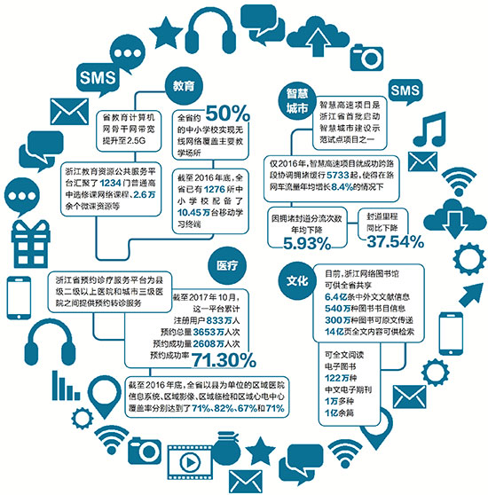 万物互联绘就智慧生活新图景 浙江百姓乐享数字红利